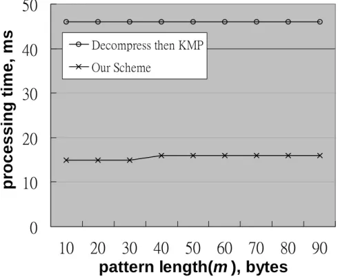 Figure 5-1.    Performance comparison for test case 1 