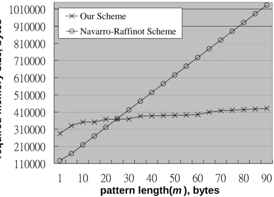 Figure 5-3.    Comparison of space requirements for test case 3 