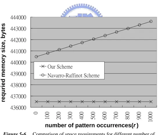 Figure 5-6.    Comparison of space requirements for different number of  pattern occurrences (m is fixed to be 25) 