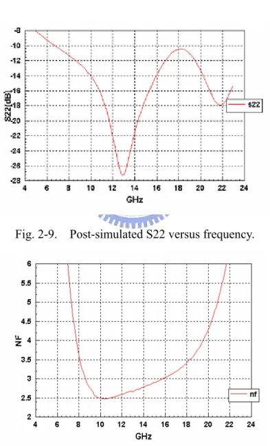 Fig. 2-9.    Post-simulated S22 versus frequency. 