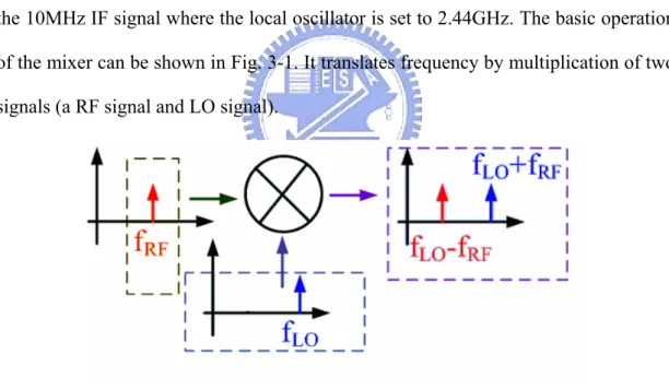 Fig. 3-1.  The basic operation of the mixer.       