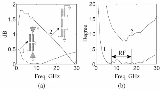Fig. 3-11.   The simulated output magnitude and phase difference of the Marchand  balun