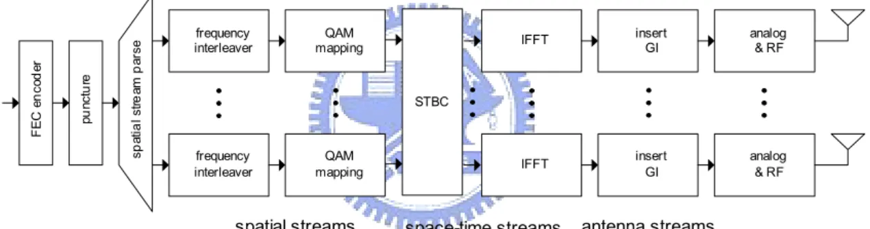 Figure 2-1: IEEE 802.11n transmitter data path [7] 