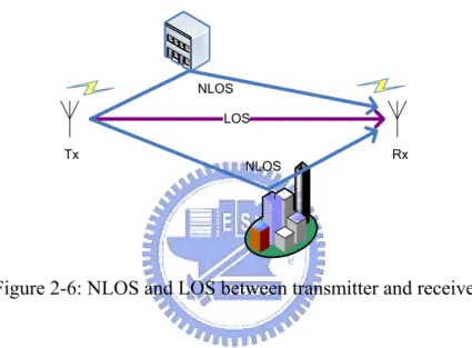 Figure 2-6: NLOS and LOS between transmitter and receiver 