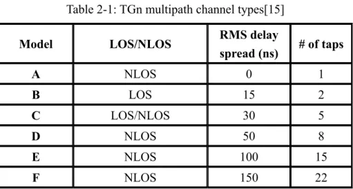 Table 2-1: TGn multipath channel types[15] 