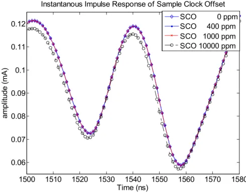 Figure 2-10: The sinc waveform of clock drift model effect 