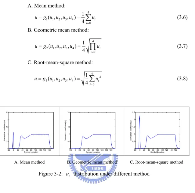 Figure 3-2:  u   distribution under different method  i