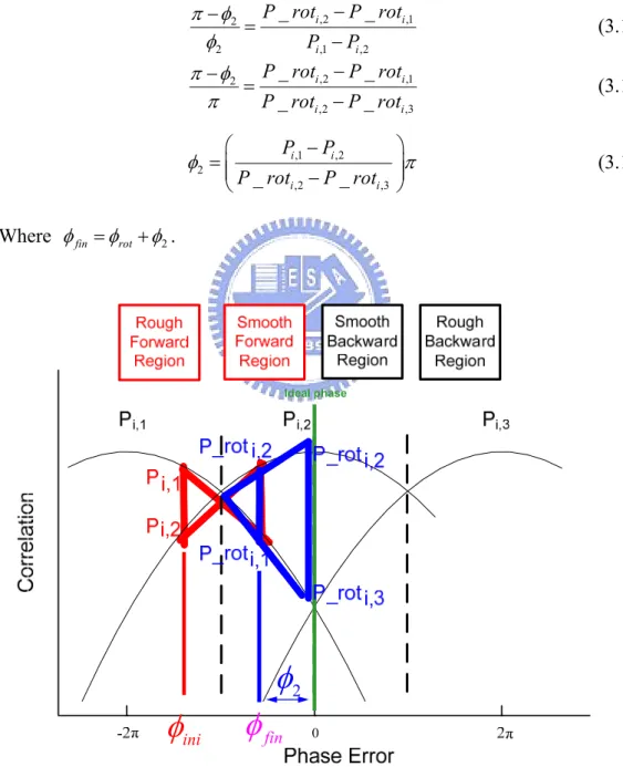 Figure 3-10: From RF Region to SF Region diagram 