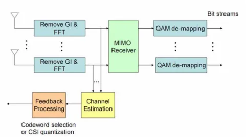 Figure 2-2 MIMO-OFDM Receiver with Precoding 