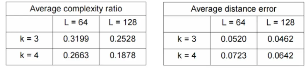 Table 2-3 Searching complexity ratio and distance error with modified codebook partition algorithm 