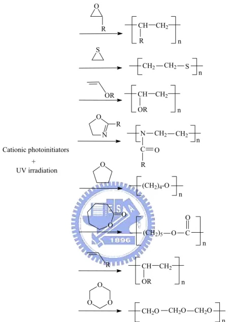 Figure 2-4. Monomer types can be utilized in photoinitiated cationic polymerization. 