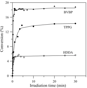 Figure 4-1. Conversion versus the time of UV irradiation for various monomers. 