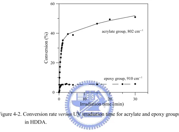Figure 4-2. Conversion rate versus UV irradiation time for acrylate and epoxy groups  in HDDA