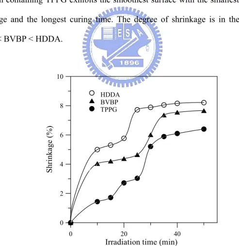 Figure 4-3. Shrinkage change versus UV curing time of resin containing TPPG, BVBP  and HDDA monomers