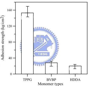 Figure 4-5. Adhesion strength and scatter range for the various monomers. 