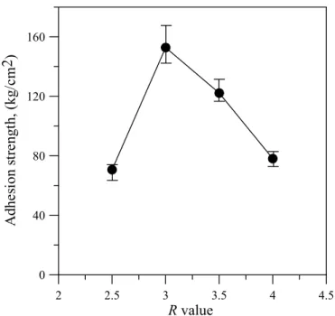 Figure 4-6. The  R-value  versus adhesion strength of resins containing polyol  monomer