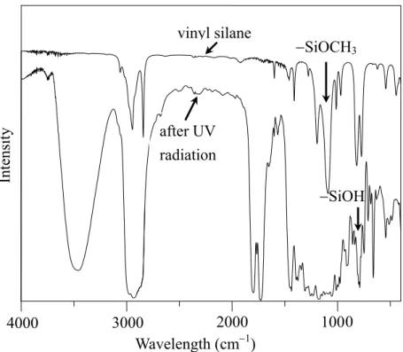 Figure 4-11. FTIR spectra of vinyl group silane and silane blended with photoinitiator  after UV curing for 60 min