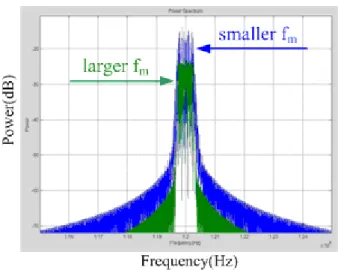 Fig. 2.5 Spread spectrum with different modulation frequency 