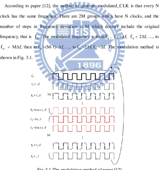 Fig. 3.1 The modulation method of paper [12] 