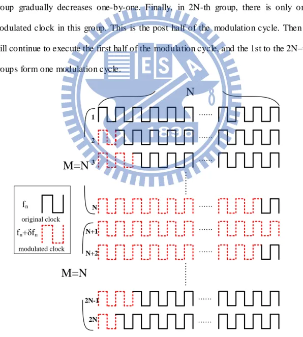 Fig. 3.2 The Proposed Domino modulation method  