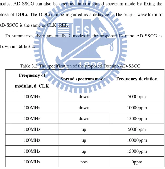 Table 3.2 The specification of the proposed Domino AD-SSCG    Frequency of 