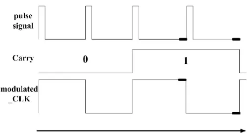 Fig. 3.13 The time diagram of modulated_CLK when  “Carry=0 and 1” 