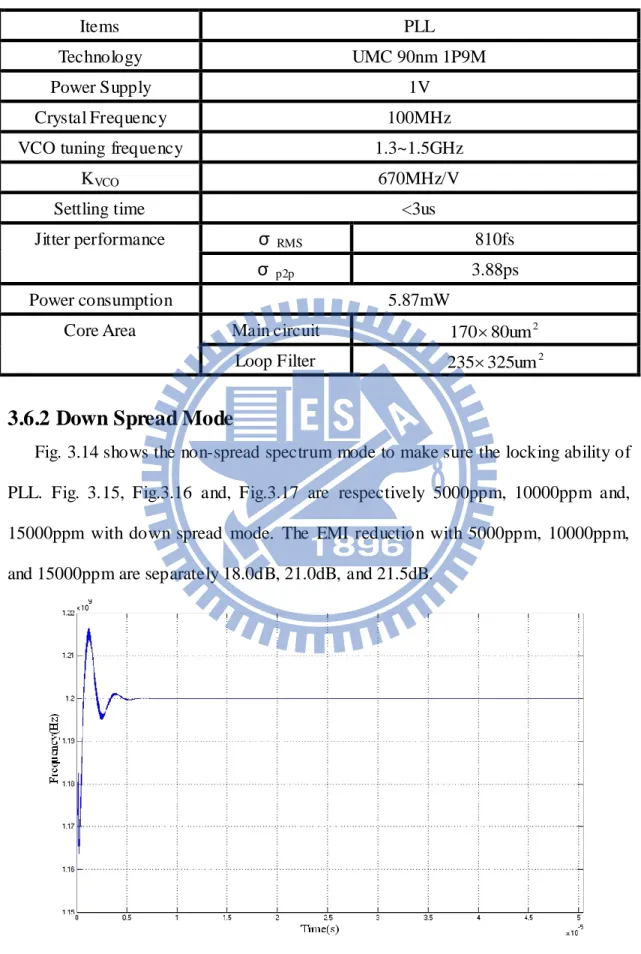 Fig. 3.14 shows the non-spread spectrum mode to make sure the locking ability of  PLL