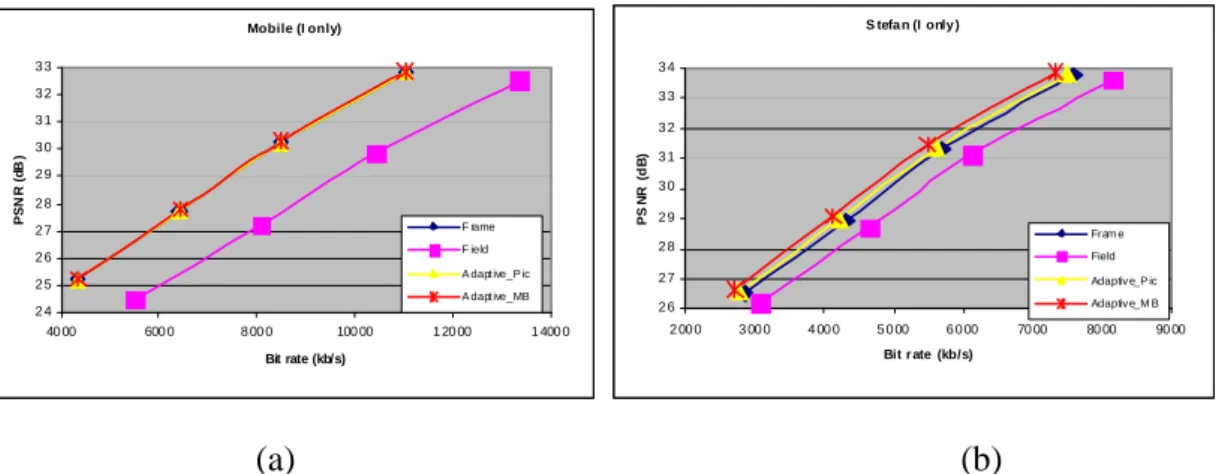 Figure 9: PSNR vs bit rate curve for the (a) Mobile sequence and (b) Stefan  sequence