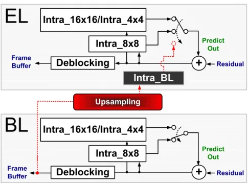 Figure 16: Intra prediction types in base layer and enhancement layer. 