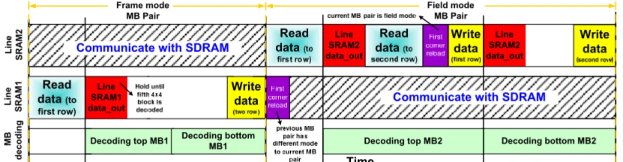 Figure 24: The pipeline scheme of MBAFF decoding. 