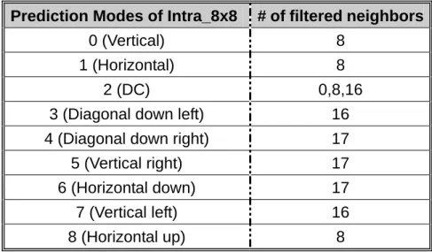 Table 4: Number of filtered pixels actually needed in intra 8x8 modes.  Prediction Modes of Intra_8x8  # of filtered neighbors 