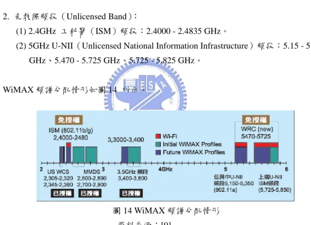 圖 14 WiMAX 頻譜分配情形  資料來源：[9] 