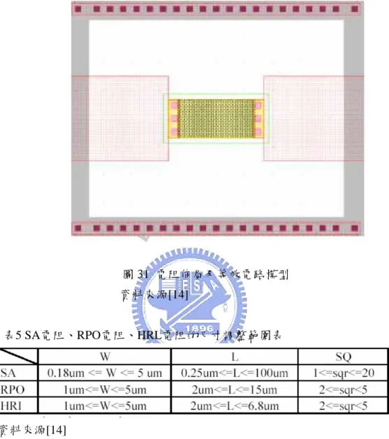 圖 31  電阻佈局及等效電路模型  資料來源[14]  表5 SA電阻、RPO電阻、HRL電阻的尺寸調整範圍表  資料來源[14]  3.5.6 EM 模擬效應模擬          利用 HFSS 粹取較長跑線及 RF 訊號線之 EM 效應，將其跑線效應轉成 S2P 檔， 帶入電路加以模擬，圖 32(a) ~ (c)  分別為為其中一條跑線的模擬位置及結果。    