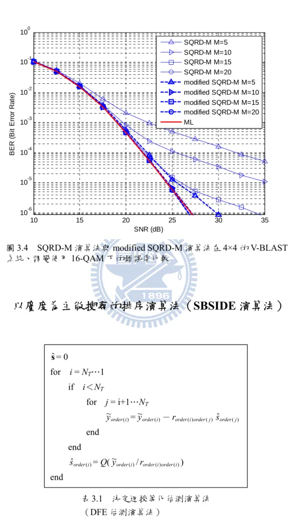 表 3.1  決定迴授等化估測演算法