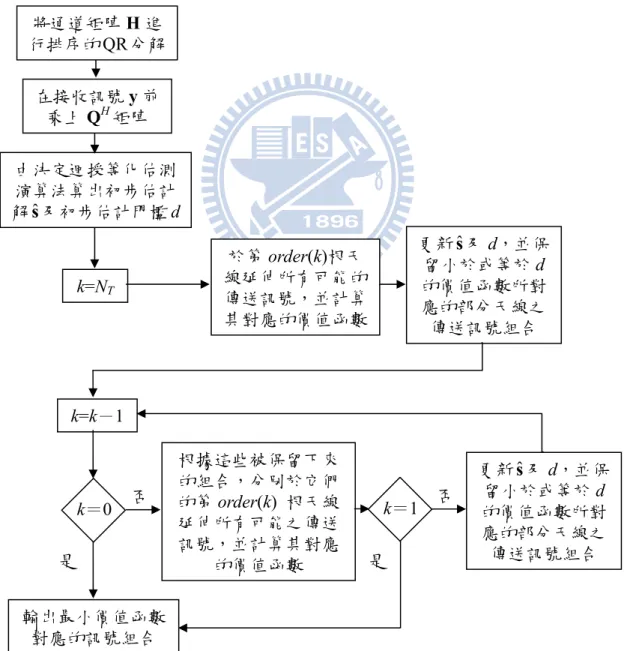 圖 為 演算法的流程圖。 演算法與 演算法相同 在進行訊號估測前必須先執行排序的 分解，為了方便說明，將排序 所找到之解碼順序設成從第 根天線估測到第一根天線，即 是一個標準倒三角形矩陣。而執行演算法前，必須先根據排序的 之解碼順序加上決定迴授等化估測演算法（ 估測演算法）估算出一個初步估 計解 sˆ ˆs 1 ˆs 2 sˆ N T 表 中 ，並且算出初步估計門檻 － ˆ 而使用排序的 Q 解可以讓初步估計解sˆ 更準確，sˆ 越準確也會讓初步 估計門檻 d 越小，此時篩選的依據就更嚴苛，被保留下來的部分