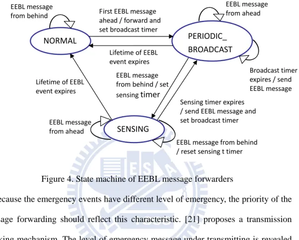 Figure 4. State machine of EEBL message forwarders 
