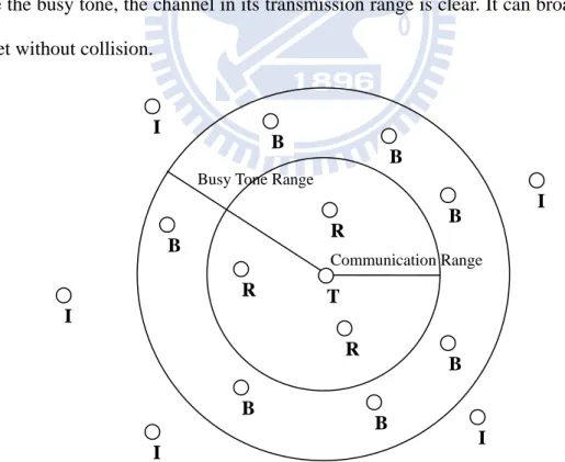 Figure 6. The LRBT protocol. T, R, B, and I refer to nodes in the transmitting,  receiving, blocked and idle states, respectively 