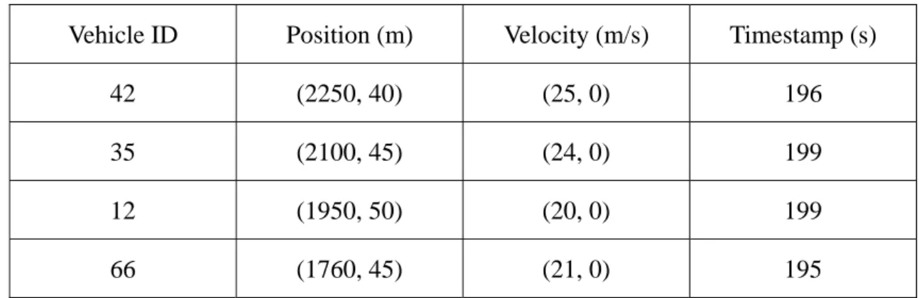 Table 1. Neighbor table of vehicle 17 when the time is 200 