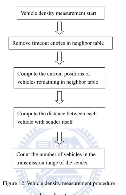 Figure 12. Vehicle density measurement procedure  3.4.2.2 Emergency message broadcast 