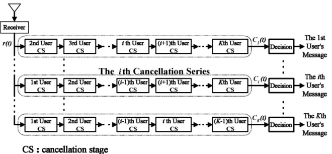 Figure 2.2: A typical SIC MUD for K users