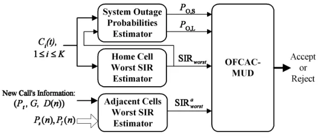 Figure 2.3: The system model for the OFCAC-MUD