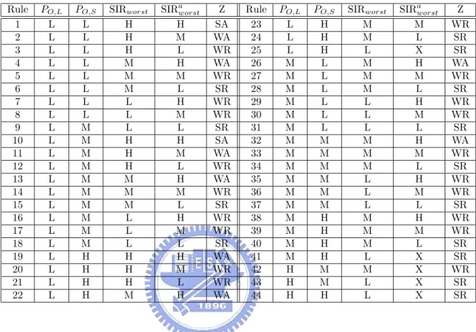Table 2.1: The rule base of the fuzzy call admission controller