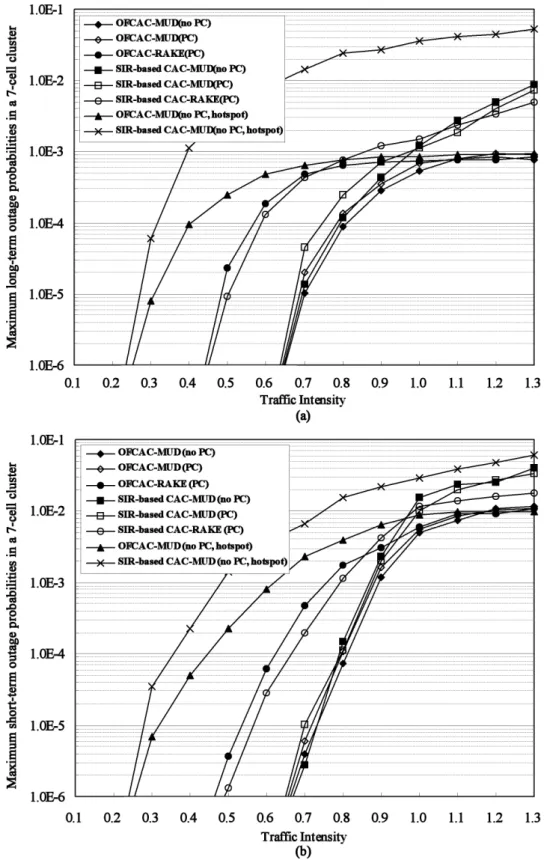 Figure 2.4: (a)Maximum long-term outage probabilities, and (b) Maximum short- short-term outage probabilities in a 7-cell cluster