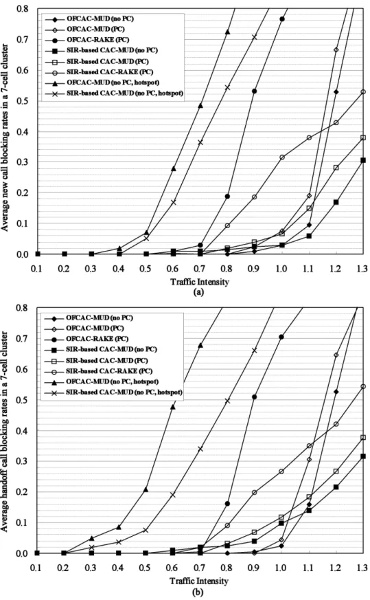 Figure 2.6: (a) Average new call blocking rates, and (b) Average handover call block- block-ing rates in a 7-cell cluster