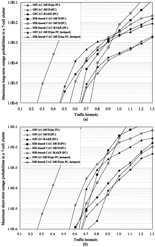 Figure 2.7: (a) Maximum long-term outage probabilities, and (b) Maximum short- short-term outage probabilities in a 7-cell cluster without considering SIR a