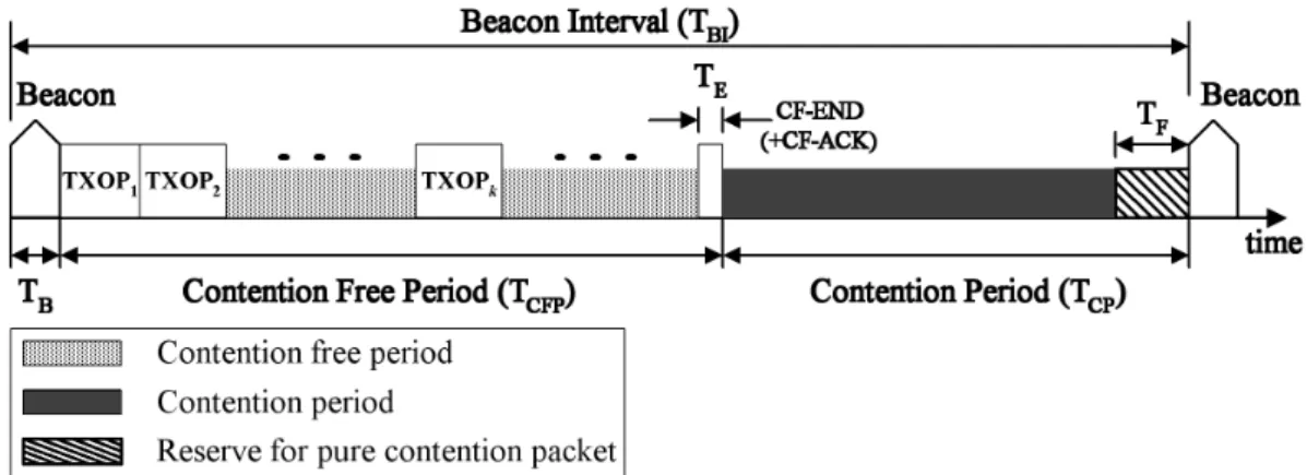 Figure 3.2: HCF mode in IEEE 802.11e