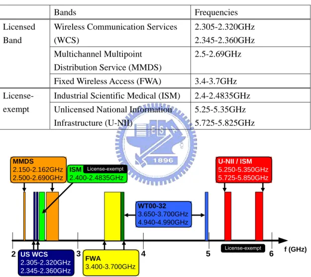 Table 1.1:    WiMAX reference bands in 2-6GHz range 