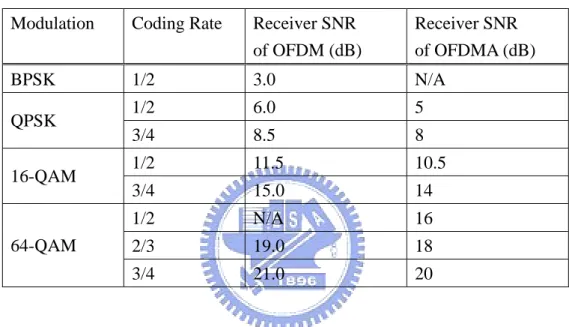 Table 1.2:    Receiver SNR assumptions of WirelessMAN-OFDM   and WirelessMAN-OFDMA Interfaces 