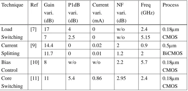 Table 1.6:    Gain, P1dB, current and NF comparison of multi gain mode techniques  Technique Ref Gain 