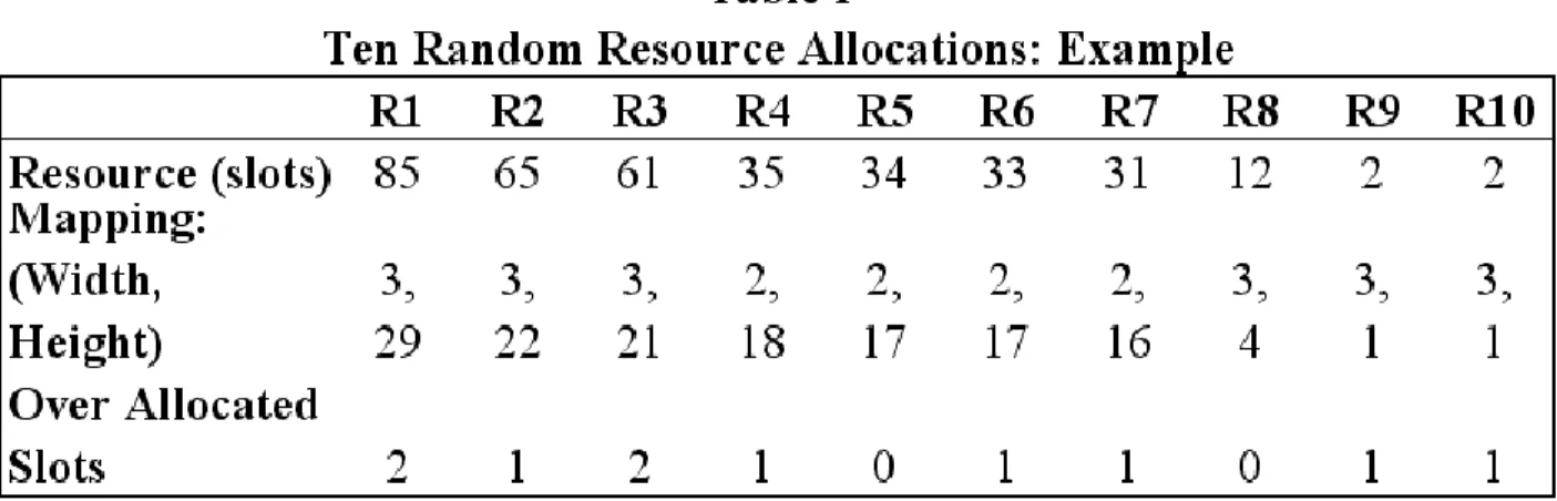 Table  I  show  the  10  MSs  that  were  chosen  and  have  been  allocated R 1 through R 10  by the scheduler